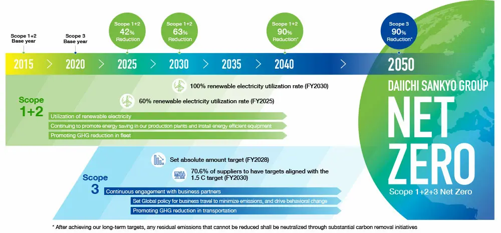 Net Zero Transition Plan to achieve net-zero CO₂ emissions across its value chain by 2050.　A roadmap diagram showing the Daiichi Sankyo Group’s climate change initiatives, outlining short-, medium-, and long-term goals for reducing greenhouse gas emissions, improving energy efficiency, and expanding the use of renewable energy.